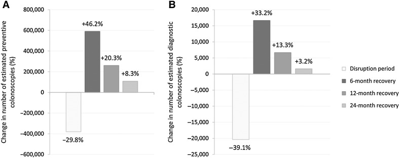 Figure 3. Average change in preventive (A) and diagnostic (B) procedures by month during the disruption and recovery period compared with the scenario without pandemic-induced delays. Preventive procedures include primary colonoscopy, sigmoidoscopy, and surveillance colonoscopy.