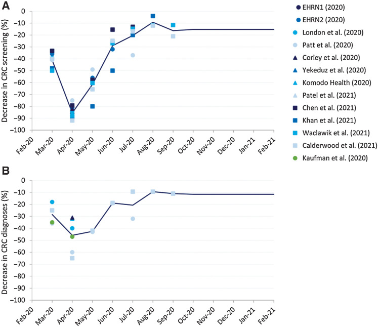 Figure 1. Published estimates of the decrease in colorectal cancer screening (A) and diagnosis (B) as a result of the COVID-19 pandemic identified by our literature search (2, 4, 26–36). The severity of disruption was determined by taking the average across all studies (solid line). From September 2020, the average decrease of the last three months with available data was used as severity of disruption for preventive services. The average ratio between preventive and diagnostic procedures from March 2020 to September 2020 was used to set the severity of disruption for diagnostic procedures for the remaining months of the disruption period. EHRN, Epic Health Research Network