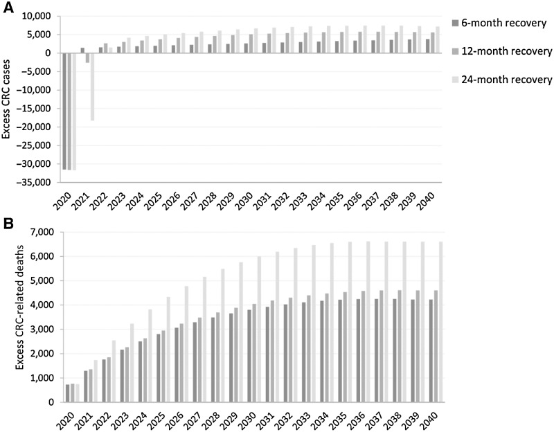 Figure 2. Cumulative excess colorectal cancer cases (A) and deaths (B) compared with a scenario without pandemic-induced delays over time for different recovery scenarios.