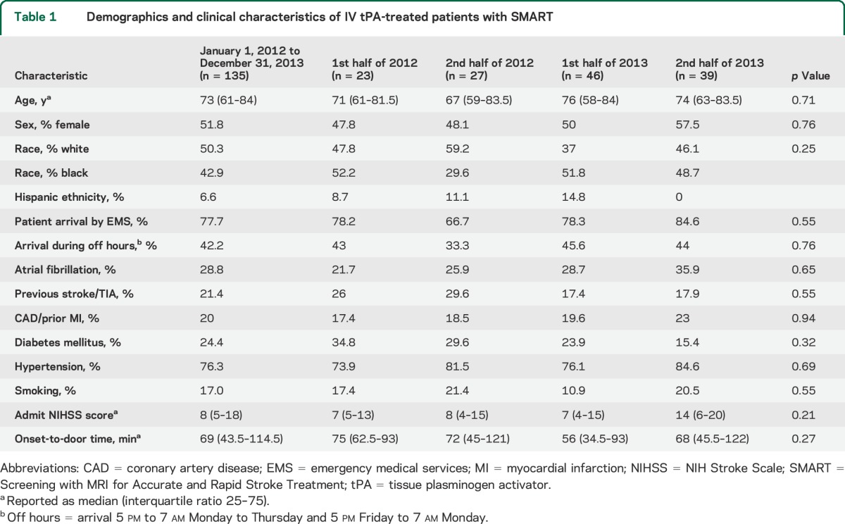 graphic file with name NEUROLOGY2014609008TT1.jpg