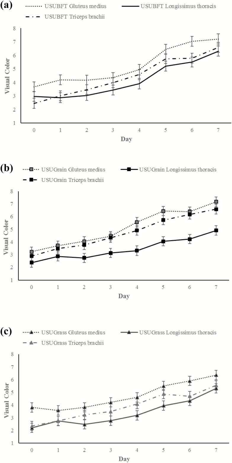 Figure 7.