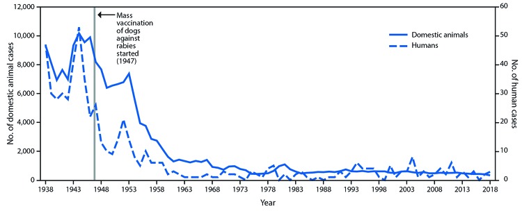 The figure is a line graph showing the number of rabies cases in humans and domestic animals in the United States during 1938–2018.