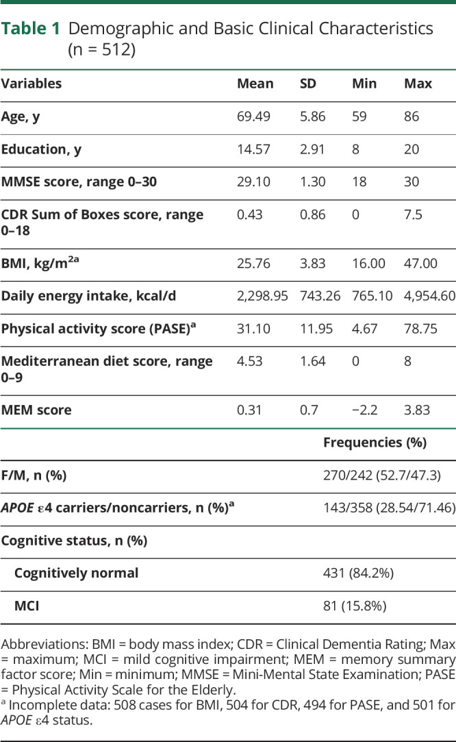 graphic file with name NEUROLOGY2020128397T1.jpg
