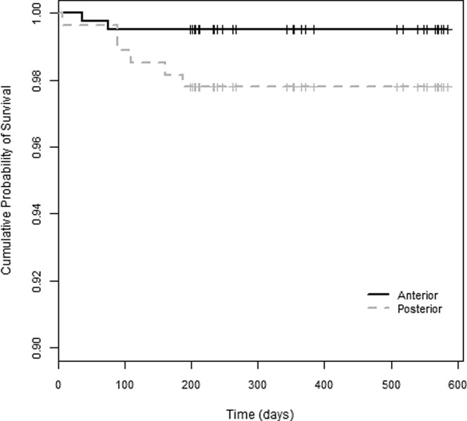 Figure 3. Survival plots for anterior-posterior position.