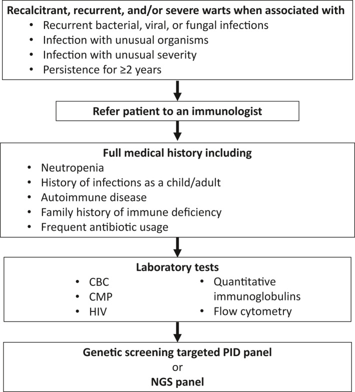 FIGURE 1