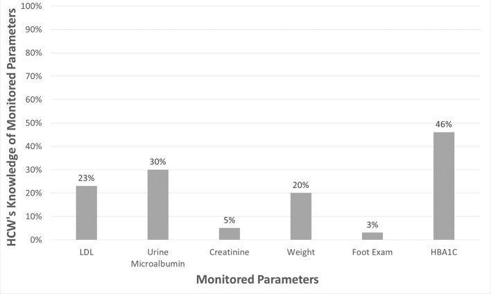 Improving Monitoring Of Diabetic Complications In Home Care Patients - Pmc