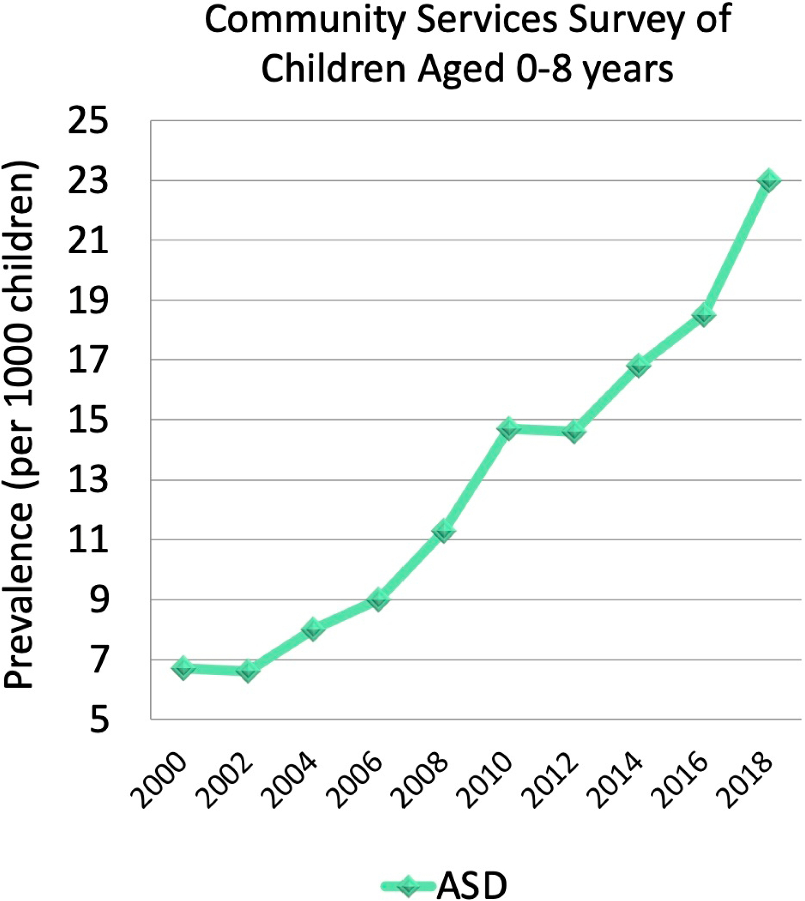 Figure 1: