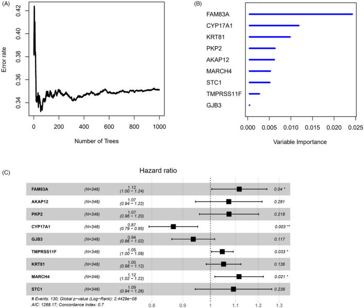 FIGURE 3