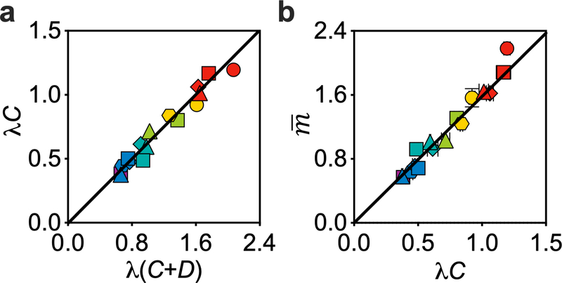 Extended Data Fig. 7 |