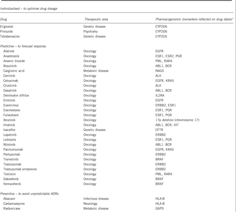 Box 2 List of medications where genetic information is included in the US FDA drug product inserts, and where genetic testing is mandatory prior to prescription