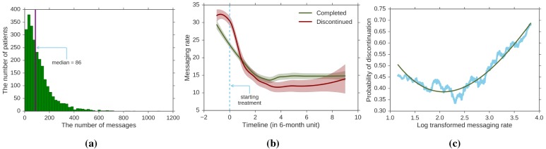 Figure 3: