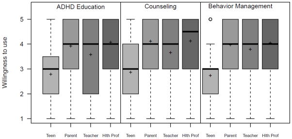 Graph 2