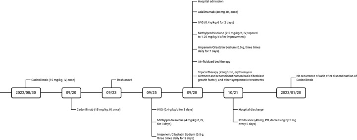 Figure 2