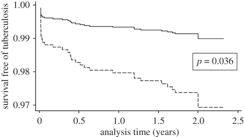 Figure 7.