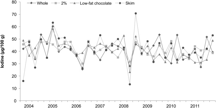 FIGURE 3