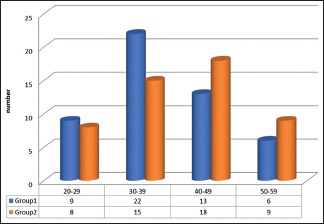 Graph 2