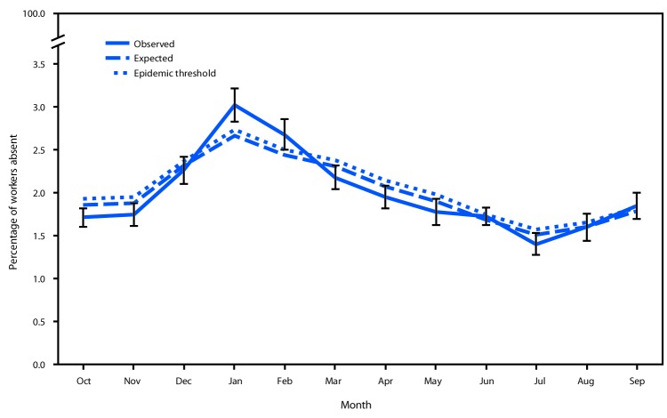 The figure is a line graph showing the observed versus expected health-related workplace absenteeism among full-time workers in the United States during the 2017–18 influenza season based on data from the Current Population Survey.