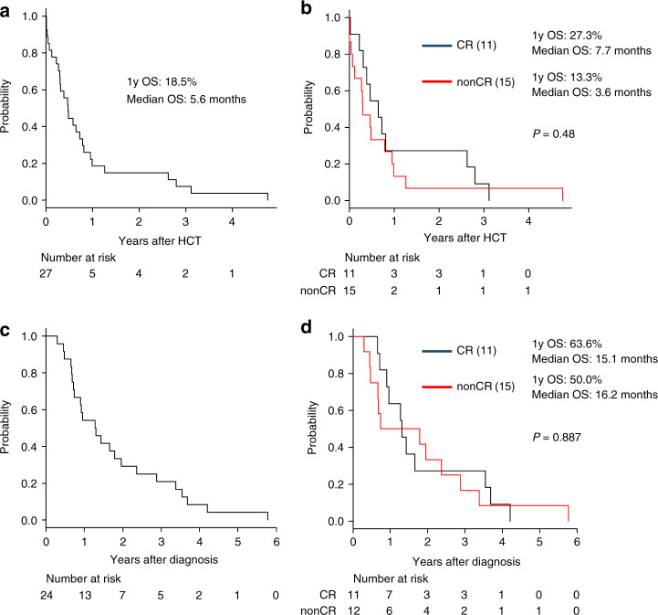 Long Term Follow Up Of Patients With Atl After Autologous Stem Cell Transplantation Pmc