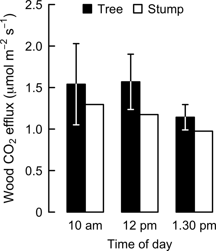Figure 3