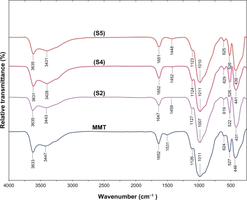 Figure 7.