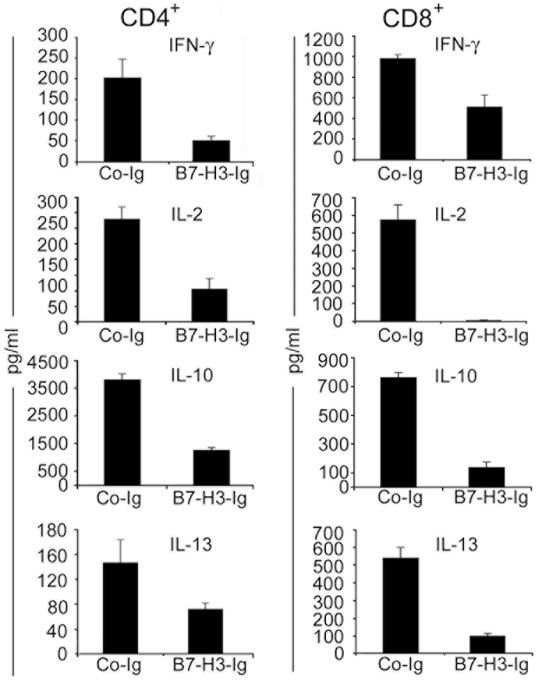 B7-H3 is a potent inhibitor of human T cell activation: No evidence for ...