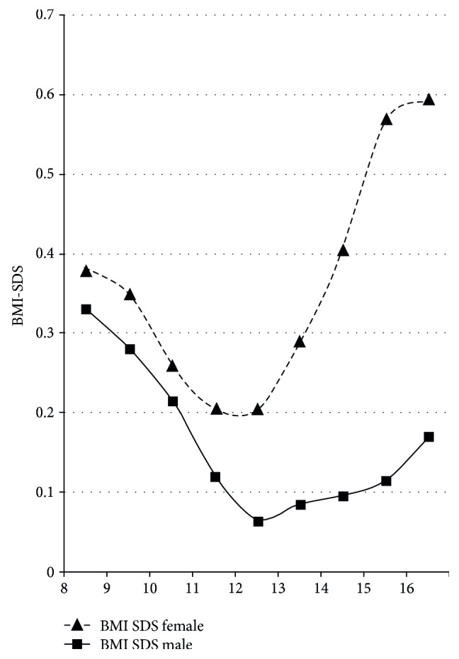 Figure 6