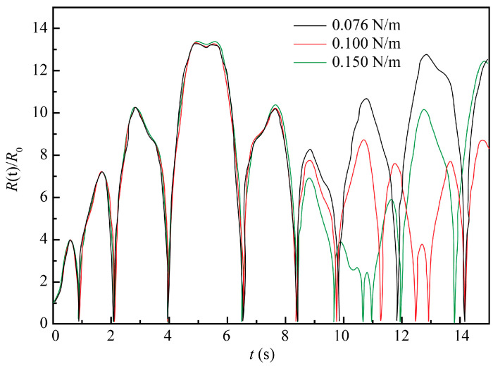 Figure 7