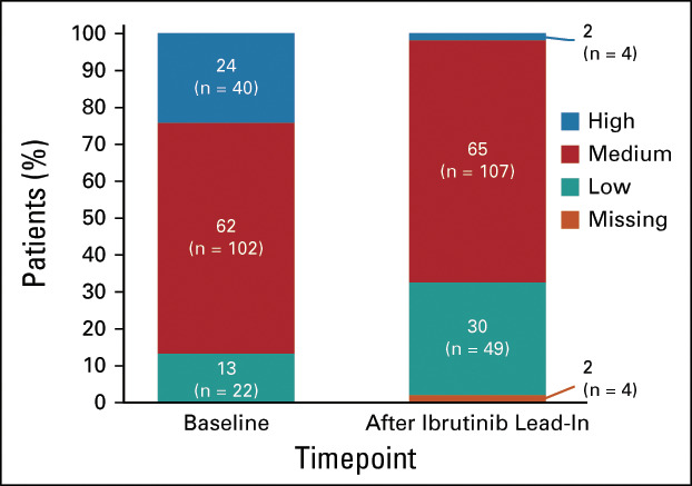 FIG 3.