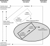 "This flowchart has three main headings at the top: Independent Variables (left), Intervening Variables (center) and Dependent Variables (right). The three independent variables are shown top to bottom: Federal-Level Inducements and Constraints (top), State-Level Inducements and Constraints (middle), and Local-Level Inducements and Constraints. Double-headed arrows indicate the interrelationships of these three variables. The six intervening variables are shown top to bottom: Feedback (top), State Capacity and State Decisional Outcome (enclosed together in a box, with an arrow pointing from the box to the next variable), State Implementation, and Local Capacity and Local Decisional Outcome (enclosed together in a box). The box containing Local Capacity and Local Decisional Outcome is further enclosed in a circle, and an arrow points from the box to the sole dependent variable, Local Implementation, which is also enclosed in the circle. Single-headed arrows lead from Feedback to Federal-Level Inducements and Constraints and to State-Level Inducements and Constraints. Another two-headed arrow links Feedback, Local Implementation, and Local-Level Inducements and Constraints.