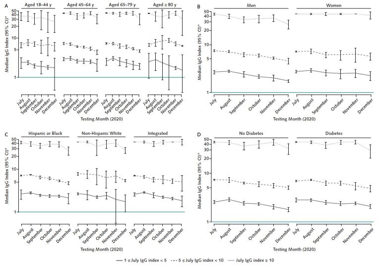 Figure 3. The RBD IgG response by age, sex, neighborhood composition, and diabetes status. All subgroups had a slow decline in RBD IgG over 6 mo of follow-up, with most remaining within their July response level category. Median values account for age, sex, and residence in a majority-minority neighborhood, defined as a majority Hispanic, Black, or Hispanic and Black neighborhood (as appropriate). RBD = receptor-binding domain. A. The lower bound of the 95% CI was truncated at 0.4 for plotting reasons. C. The lower bound of the 95% CI was truncated at 0.7 for plotting reasons. * Plotted on log scale.