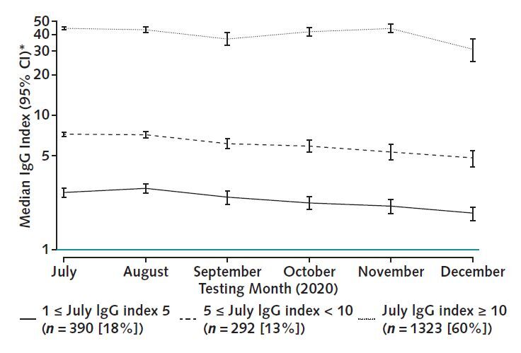 Figure 1. The RBD IgG response in a seroprevalent cohort of patients receiving dialysis. The figure displays adjusted median RBD index values, stratified by response level in July. Most patients (60%) mounted and maintained a high-level semiquantitative index value during the 6 mo of follow-up, with a slow decline over time across all categories of response. Median values account for age, sex, and residence in a majority-minority neighborhood, defined as a majority Hispanic, Black, or Hispanic and Black neighborhood. A total of 210 persons (9%) who had an index value <1 (below assay) in July are not depicted. RBD = receptor-binding domain. * Plotted on log scale.