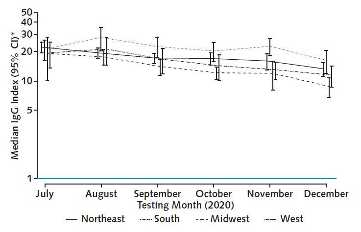 Figure 2. The RBD IgG response by region. The figure displays overall adjusted median RBD index values, stratified by region. Adjusted medians were similar by region in July. Regions with higher antecedent burden of COVID-19 cases and death (Northeast and Midwest) had a slow, steady decline in index values. In the South and West, the peak occurred in August, indicating proportionally more recent infections in these regions. Median values account for age, sex, and residence in a majority-minority neighborhood, defined as a majority Hispanic, Black, or Hispanic and Black neighborhood. RBD = receptor-binding domain. * Plotted on log scale.