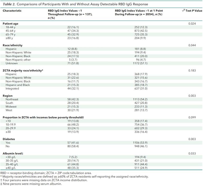 Table 2. Comparisons of Participants With and Without Assay Detectable RBD IgG Response