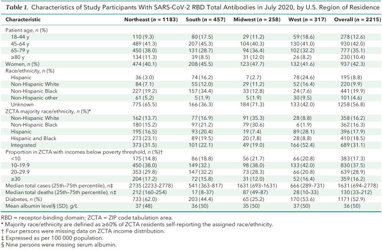 Table 1. Characteristics of Study Participants With SARS-CoV-2 RBD Total Antibodies in July 2020, by U.S. Region of Residence