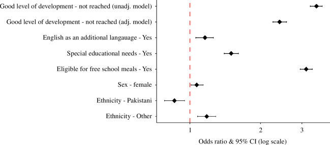 Odds ratios and 95% confidence intervals for the association between school readiness and persistent absentee status