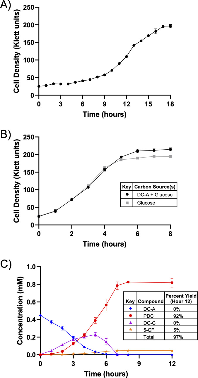 Three graphs plot cell density and compound concentration over time. Cell density in Klett units is plotted over 8 and 18 hours for different carbon sources. Compound concentrations and yields are plotted over 12 hours for DC-A, PDC, DC-C, and 5-CF.