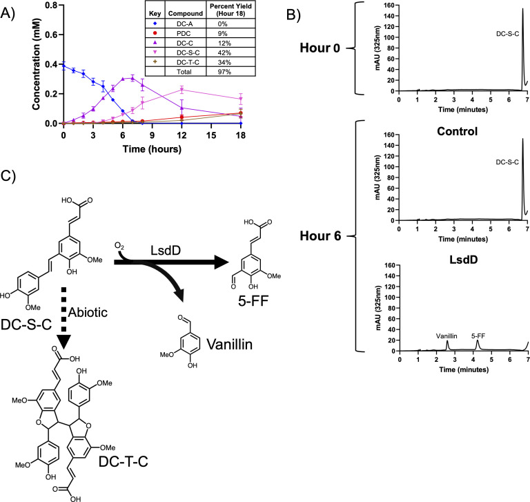 Graphs depict concentrations of DC-A, PDC, DC-C, DC-S-C, and DC-T-C over 18 hours with yields. HPLC traces at 0 and 6 hours for control and LsdD-expressing cell extracts. A diagram illustrates LsdD conversion of DC-S-C to 5-FF and vanillin.