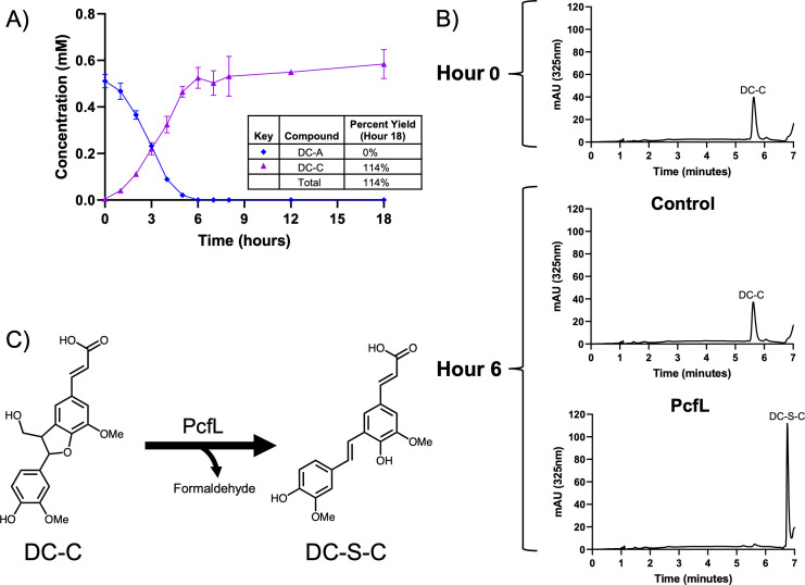 Graphs depict DC-A and DC-C concentrations over 18 hours, with yields. HPLC traces at 0 and 6 hours for control and PcfL-expressing cell extracts, depicting DC-C and DC-S-C peaks. Diagram illustrates conversion of DC-C to DC-S-C by PcfL.