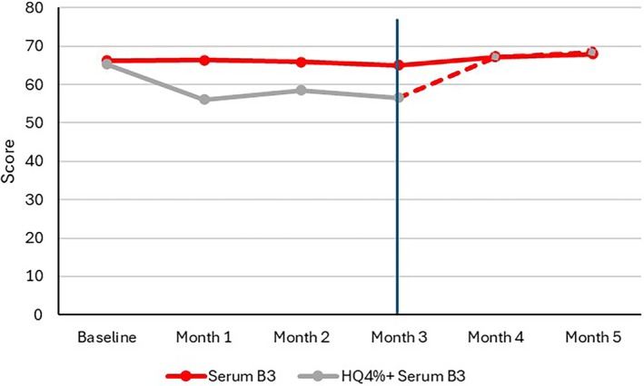 FIGURE 3