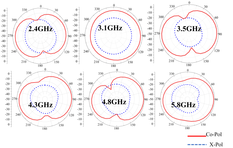 Figure 7