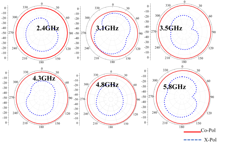 Figure 6