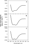 FIG. 7.