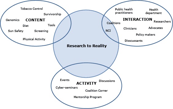 This figure depicts 4 overlapping ovals representing the 3 community dimensions — content, interaction, and activity — overlaying the center oval, which is the Research to Reality community of practice. The first dimension, Content, comprises tobacco control, survivorship, genomics, diet, tools, screening, sun safety, and physical activity. The second dimension, Interaction, comprises public health practitioners, health departments, researchers, coalitions, clinicians, advocates, NCI, and policy makers. The final dimension, Activity, comprises events, discussions, cyber-seminars, coalition corner, and the mentorship program.