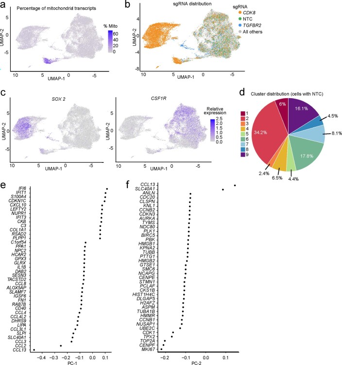 Extended Data Fig. 7