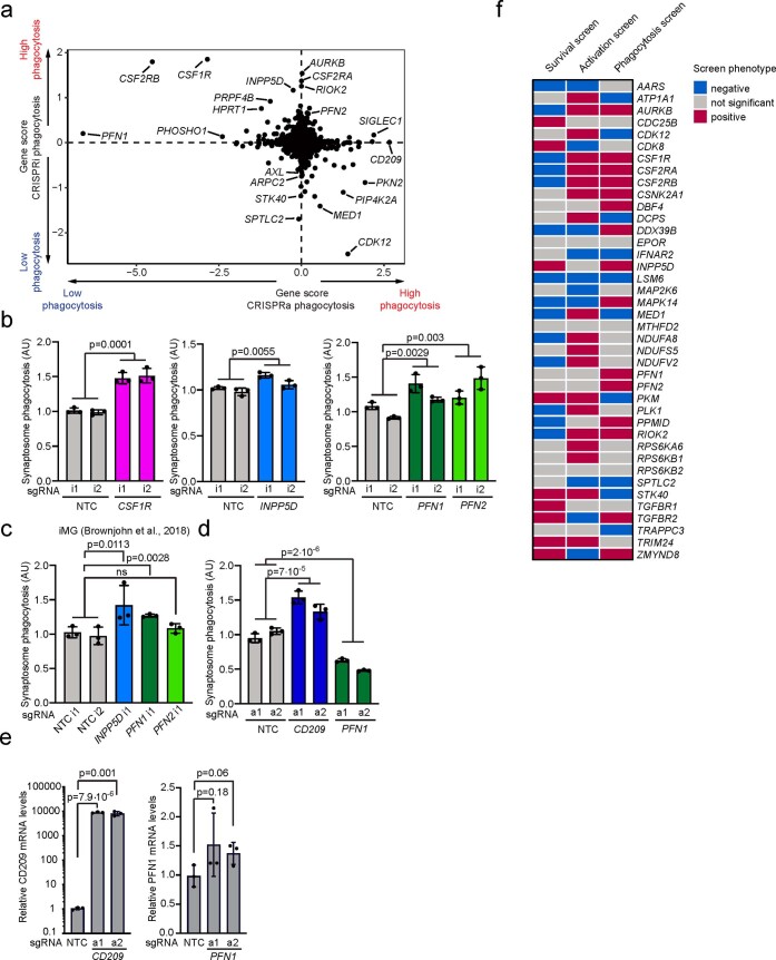 Extended Data Fig. 6