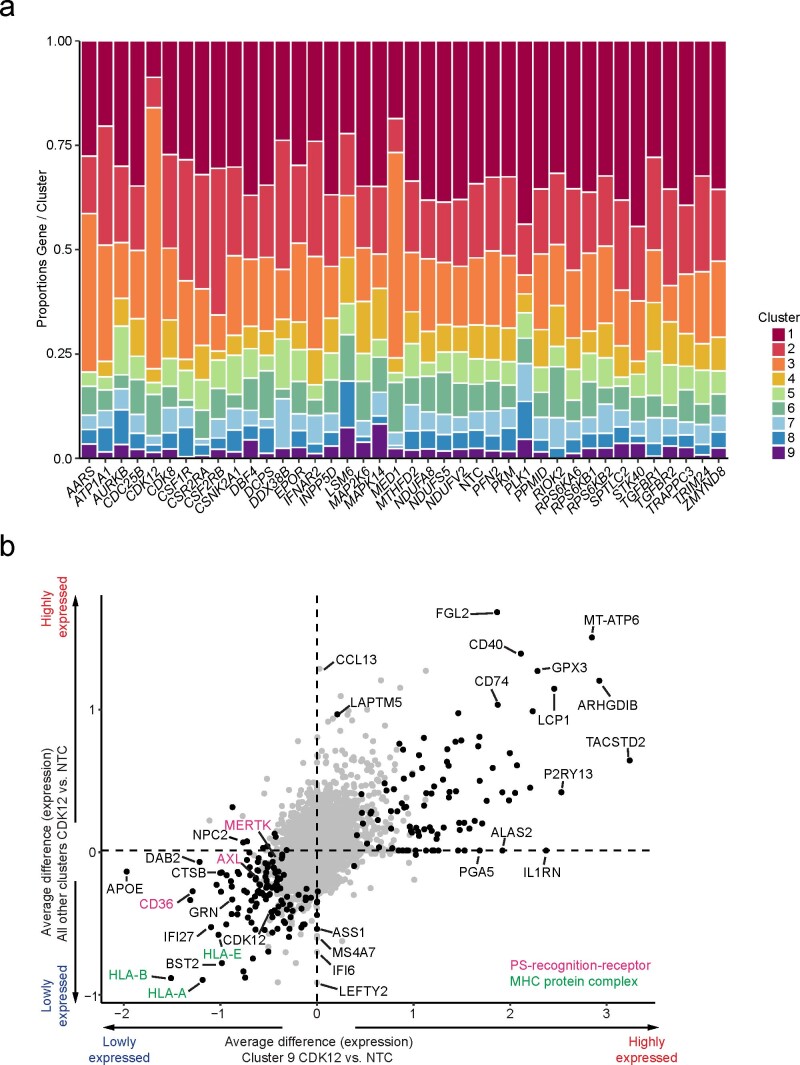 Extended Data Fig. 9