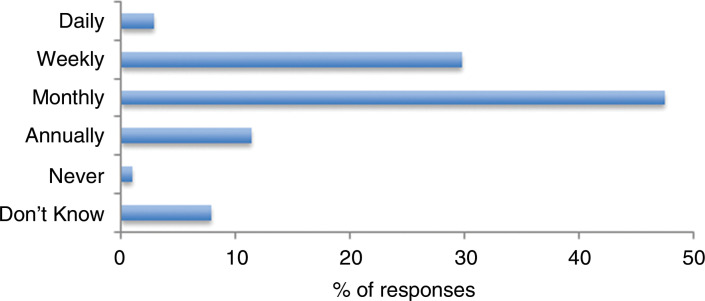 Figure 1. How often do you attend patients who you suspect are in their last year of life who have not been formally recognised as such by the health care system?