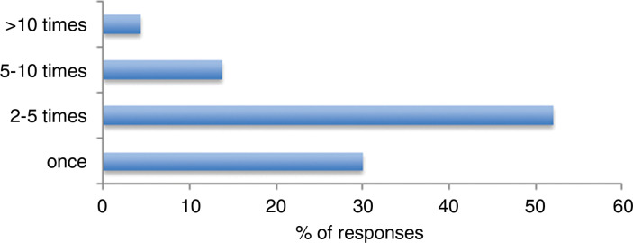 Figure 2. If you have referred a patient to their GP, specifically for the purposes of assessing EoLC needs, how many times have done this in the last 12 months?