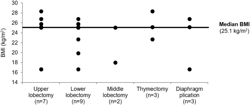 Figure 3: