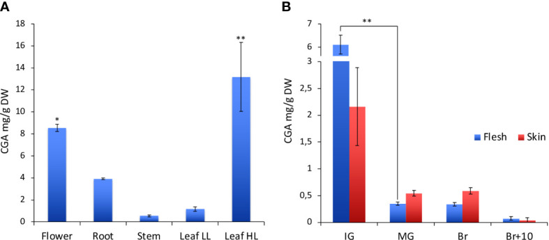 Figure 3